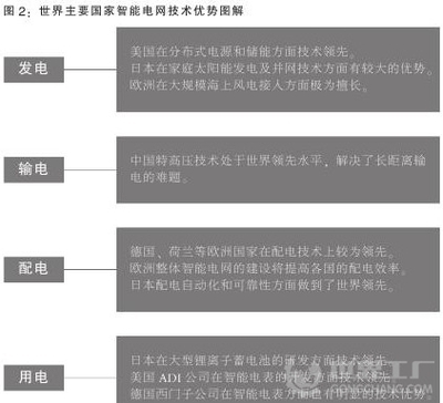 中国智能电网战略“坚强”崛起，太阳能热发电装备销售迎来新机遇